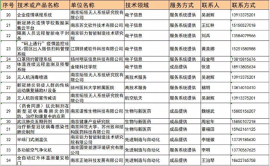 江蘇發(fā)布首批15項(xiàng)無(wú)償應(yīng)用型技術(shù)成果，信息系統(tǒng)集成服務(wù)助力新冠肺炎科學(xué)防控